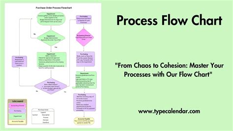 Image result for Pices Upto Order Flow Chart