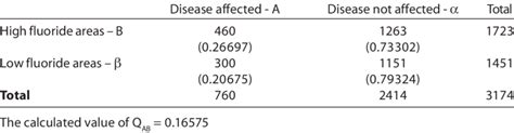 Image result for Contingency Table Probability