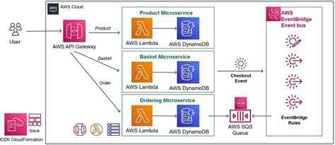 Architecture for Serverless Application Example के लिए छवि परिणाम