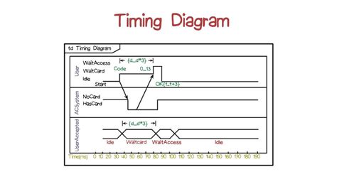Image result for Example Timming Diagram