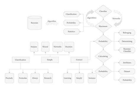 Image result for Bayesian Classification Tree Algorithm