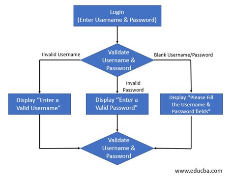 Image result for Statement Covergae Graph for Loop