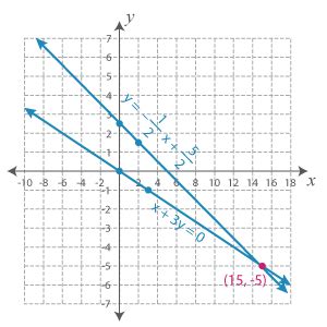 Image result for Graphing Method