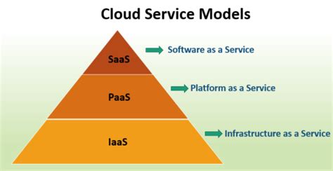 Image result for Example of Application Model in Cloud Services