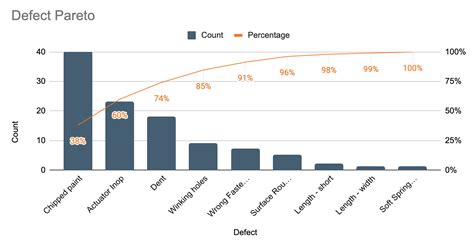 Toradh íomhá ar Open Data Defect Pie-Chart