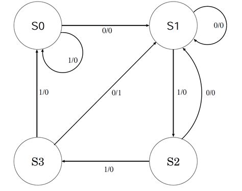 Debounce Finite State Machine Example に対する画像結果