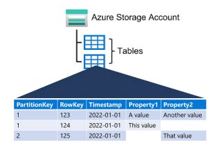 Azure Table Storage Partition Key Row Key に対する画像結果