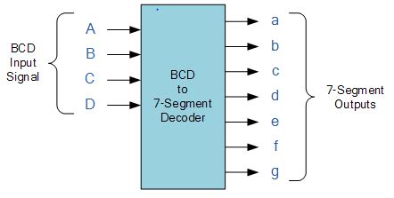 Image result for Bcd to 7 Segment Decoder K Map