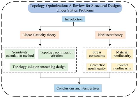 Image result for Optimization Algorithms in Structural Design