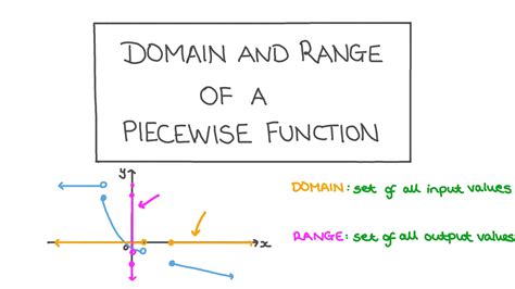 Image result for Piecewise Function Domain and Range Worksheet