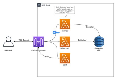 Toradh íomhá ar Architecture Diagram for Middleware Exposing API for Multiple Channels