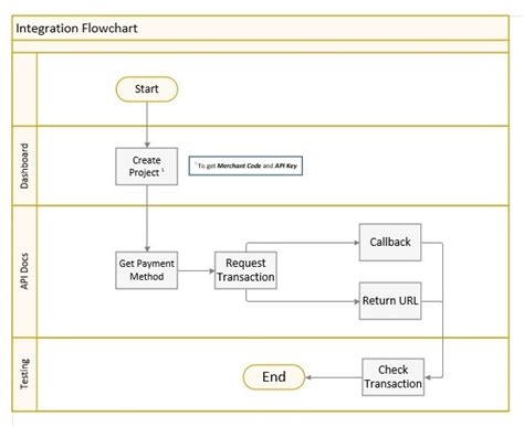 Symbol for API Integration in Flowchart ಗಾಗಿ ಇಮೇಜ್ ಫಲಿತಾಂಶ