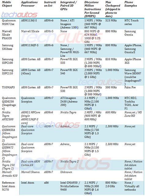 Making Sense of Smartphone Processors: The Mobile CPU/GPU Guide | TechAutos
