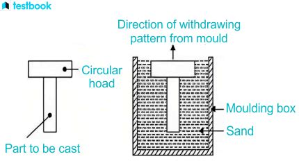 Afbeeldingsresultaten voor Split Pattern Casting