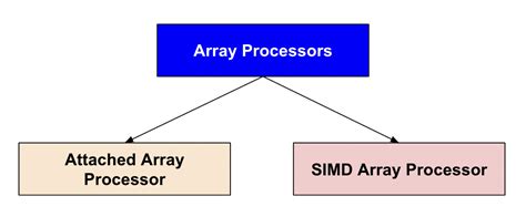 Image result for Array Processor