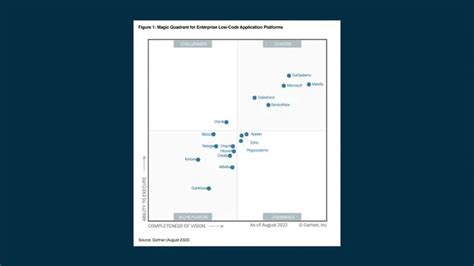 Image result for Enterprise Magic Quadrant Low Code No Code
