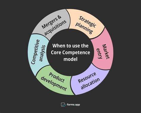 Image result for Core Competency Model Example
