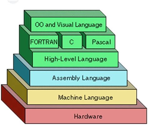 Image result for Levels of Programming