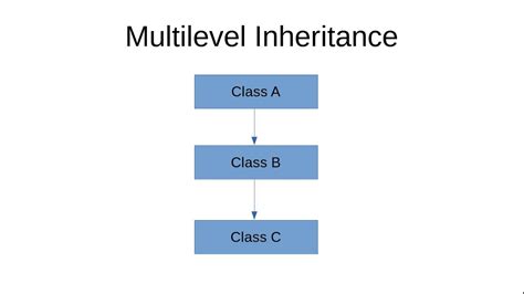 Image result for Multi-Level Inheritance Java Code