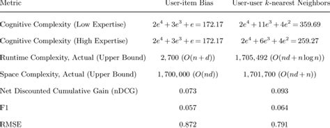 Image result for Cognitive Complexity Chart