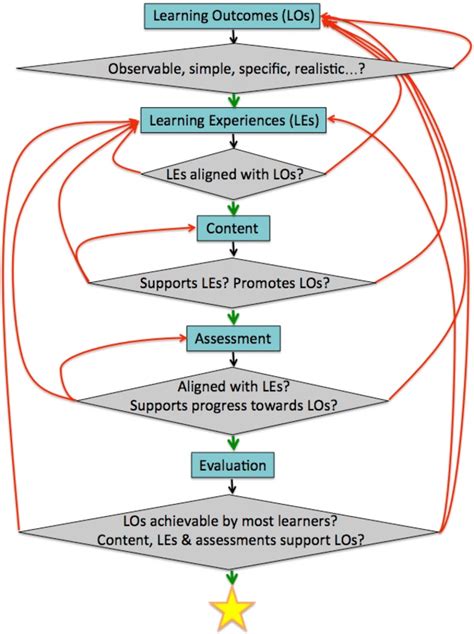 Image result for Curriculum Development Chart