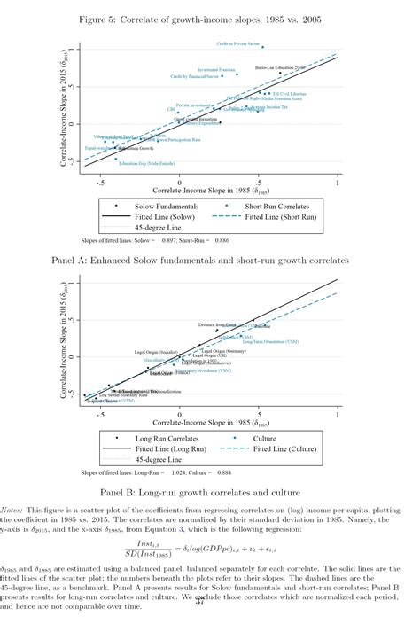 Conditional and Unconditional Convergence of Solow Model के लिए छवि परिणाम