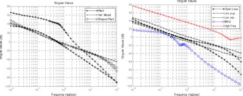 Toradh íomhá ar H Infinity Loop Shaping Design
