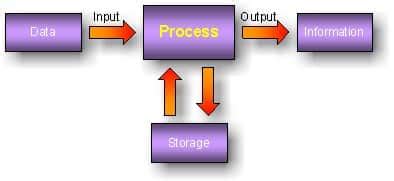 Image result for Data Processing Cycle Chart