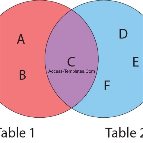 Toradh íomhá ar Example of a Join in in SQL MS Access