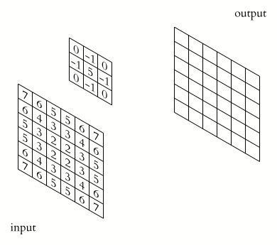 Image result for Convolutional Kernel Shape