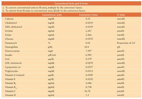 Image result for SI Unit Conversion Table Chart