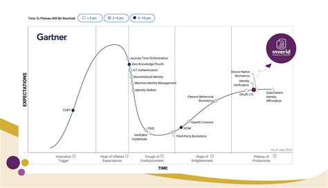 Image result for Gartner Technology Software Reports