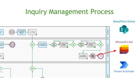 Image result for Enquiry Management Process Map
