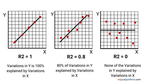Toradh íomhá ar Regression Variance