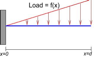 Image result for Center of Triangle Distributed Load