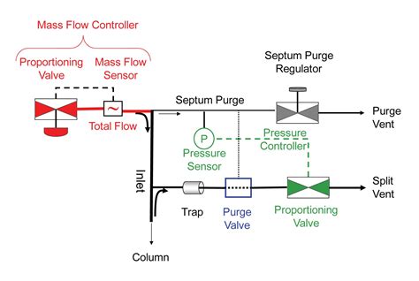 Image result for Split Flow Control