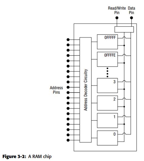 Image result for RAM Memory Address