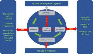 Image result for Quality Management System Model