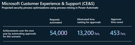 Résultat d’images pour Process Mining Power Automate