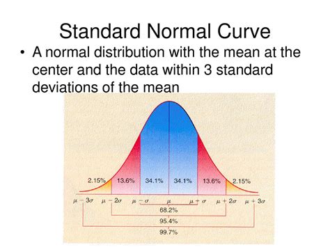 Image result for Normal Distribution Standard Diviation