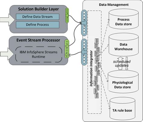 Image result for Data Middle Layer