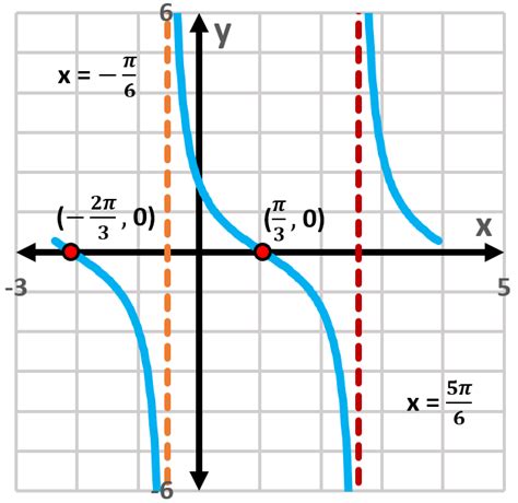Tangent Function Graph に対する画像結果