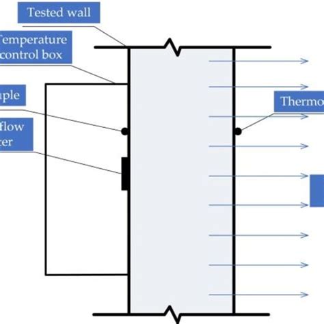 Afbeeldingsresultaten voor Temperature Control Box