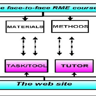 Key Components of Learning に対する画像結果