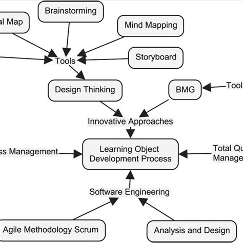 Image result for Input Process Output Paradigm