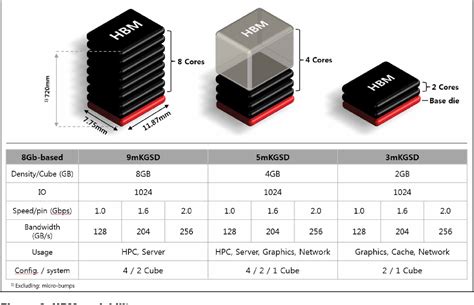 Image result for High Bandwidth Memory