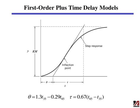 Solved First Order Plus Dead Time Model に対する画像結果