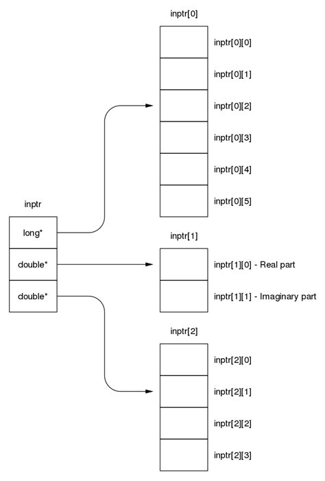 Image result for C Struct Visual