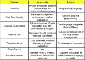 Image result for Difference Between Python and Anaconda