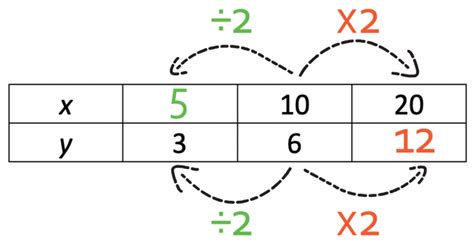 Toradh íomhá ar Indirect Proportion Table